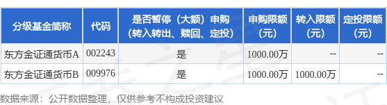 永信策略 公告速递：东方金证通货币基金暂停1000万元以上（不含1000万元）申购、转换转入、定期定额投资