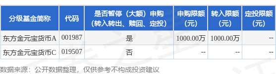 中玉束哈 公告速递：东方金元宝货币基金(A类)暂停1000万元以上（不含1000万元）申购、转换转入、定期定额投资