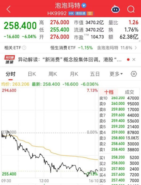 牛金宝配资 泡泡玛特股价跌超6%，市值蒸发超200亿元，A股IP经济概念走弱