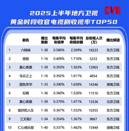 金盛网 总局数据：《六姊妹》取得2025上半年地方卫视收视第一